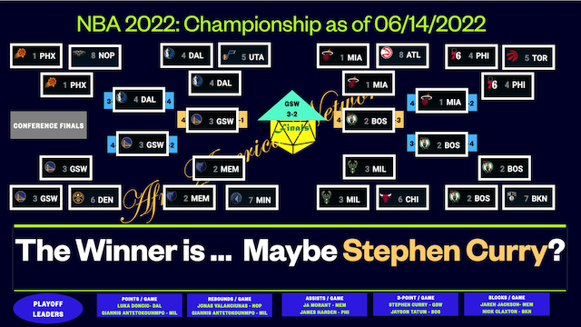 NBA 2022:Golden State Warriors vs Boston Celtics  June 13, 2022