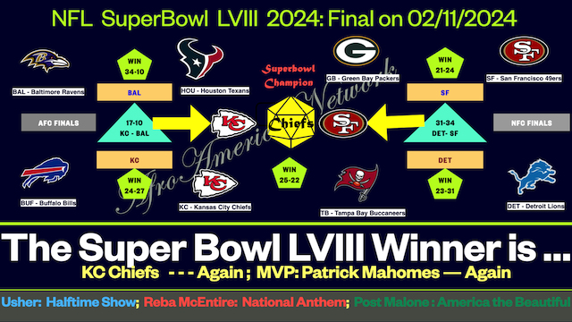 NFL Super Bowl  LVIII, Feb 11, 2024: Kansas City Chiefs Beat San Francisco 49ers  25-22