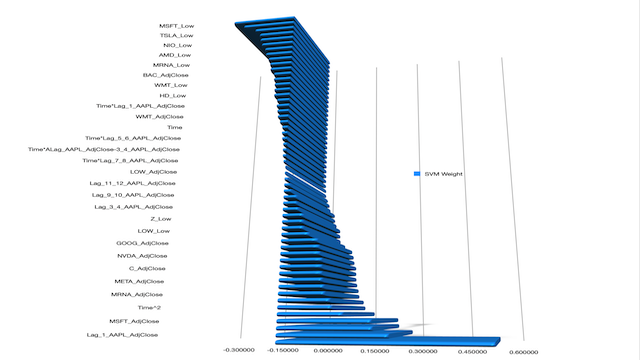 AAPL SVM Weight chart 07 2022