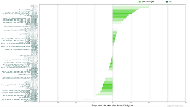 AroniSmartIntelligence Support Vector Machine Analysis of  Apple Close Drivers 