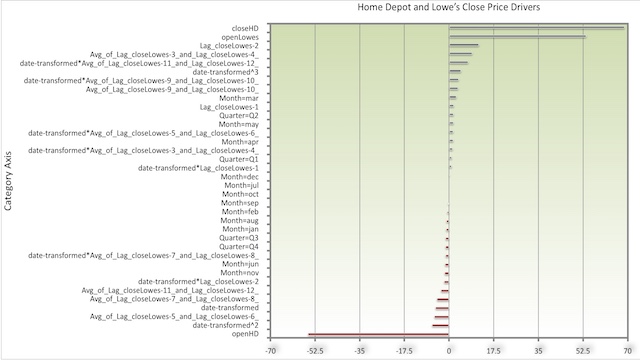 AroniSmartLytics Support Vector Machine Analysis of Lowe's Close Drivers 