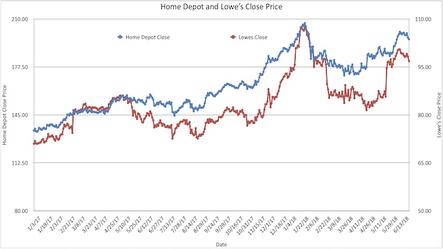 LowesHomeDepotCloseTrend