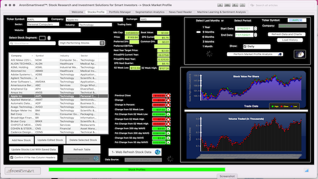 AroniSmartInvest™ in Action: Stocks, Market and Sentiment Analysis September 2, 2021